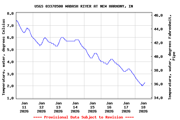 Graph of  Temperature, water, degrees Celsius
