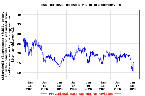Graph of  Chlorophyll fluorescence (fChl), water, in situ, concentration estimated from reference material, micrograms per liter as chlorophyll