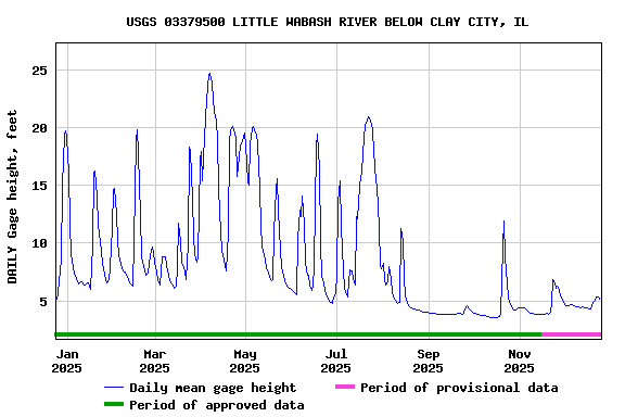 Graph of DAILY Gage height, feet
