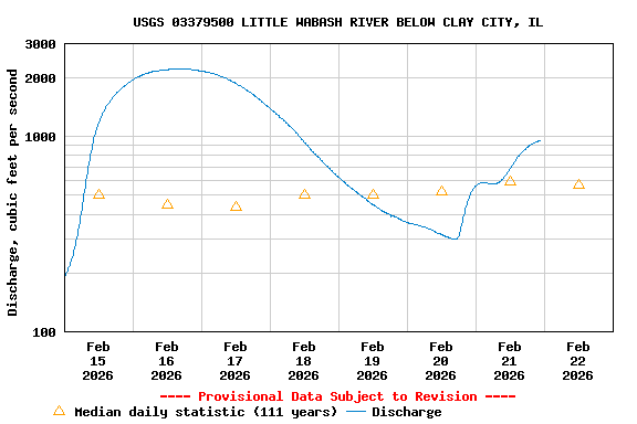 Graph of  Discharge, cubic feet per second