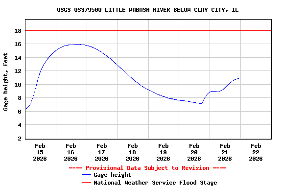 Graph of  Gage height, feet