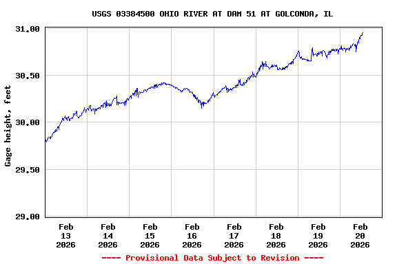 Graph of  Gage height, feet