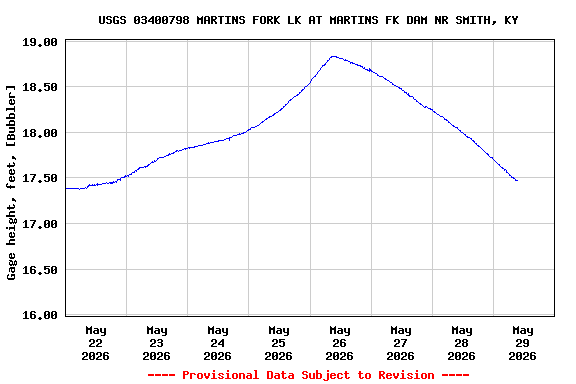 Graph of  Gage height, feet, [Bubbler]