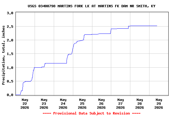 Graph of  Precipitation, total, inches