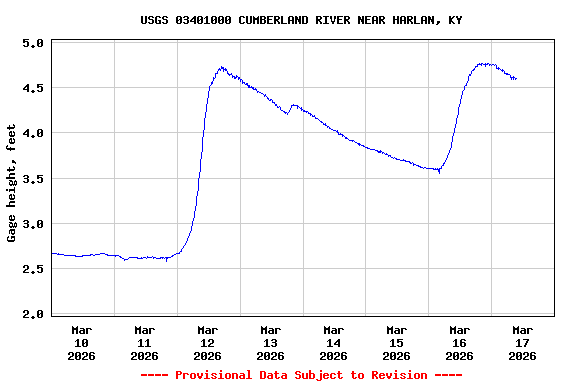 Graph of  Gage height, feet