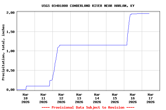 Graph of  Precipitation, total, inches