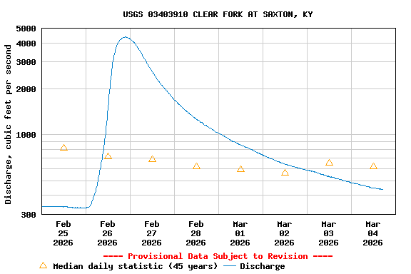 Graph of  Discharge, cubic feet per second