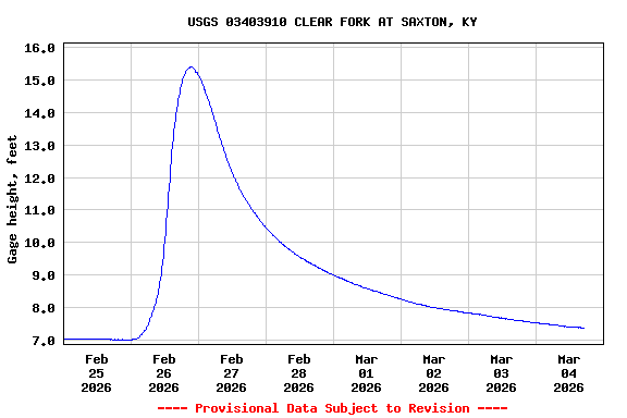 Graph of  Gage height, feet