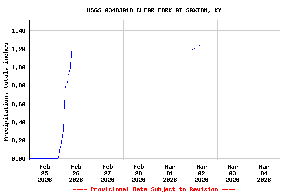 Graph of  Precipitation, total, inches