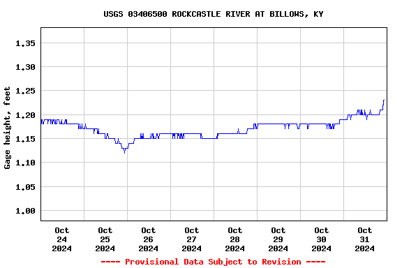 Graph of  Gage height, feet