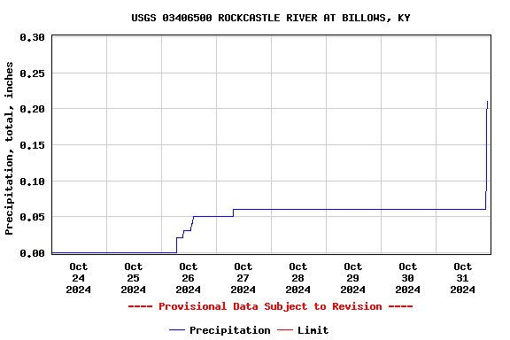 Graph of  Precipitation, total, inches