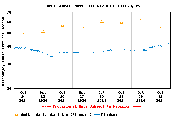 Graph of  Discharge, cubic feet per second