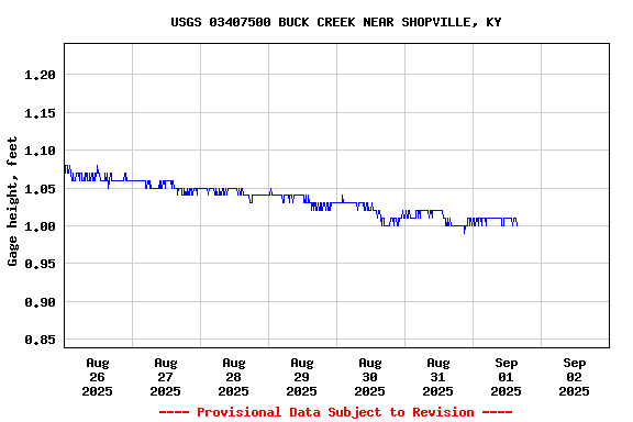 Graph of  Gage height, feet