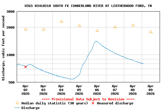 Graph of  Discharge, cubic feet per second