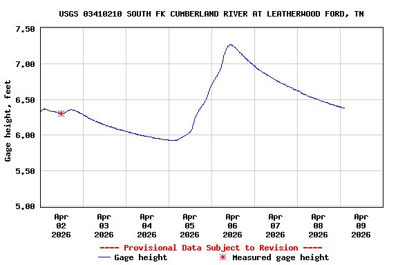 Graph of  Gage height, feet