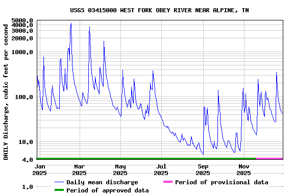 Graph of DAILY Discharge, cubic feet per second