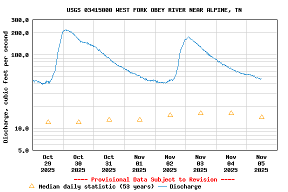 Graph of  Discharge, cubic feet per second
