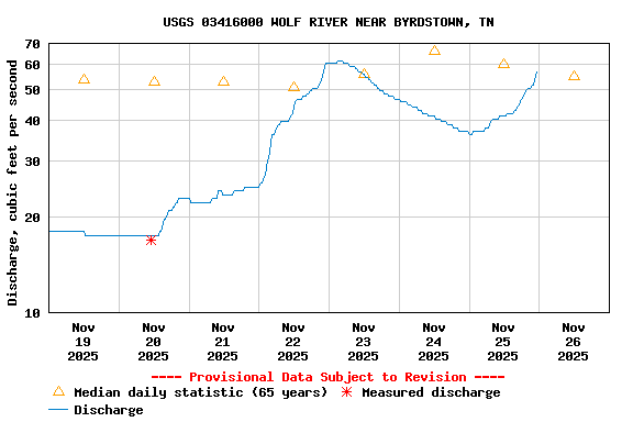Graph of  Discharge, cubic feet per second