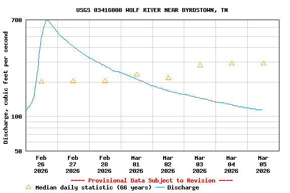 Graph of  Discharge, cubic feet per second