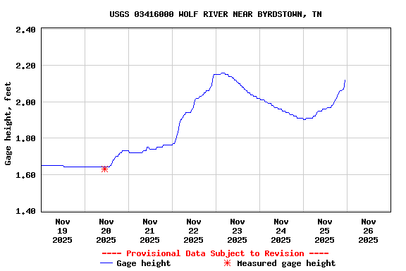Graph of  Gage height, feet