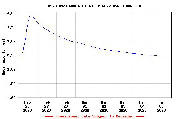 Graph of  Gage height, feet