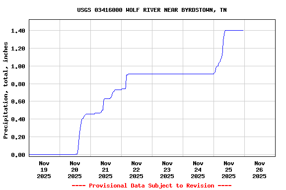 Graph of  Precipitation, total, inches