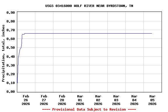 Graph of  Precipitation, total, inches