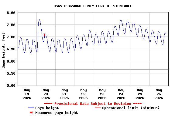 Graph of  Gage height, feet