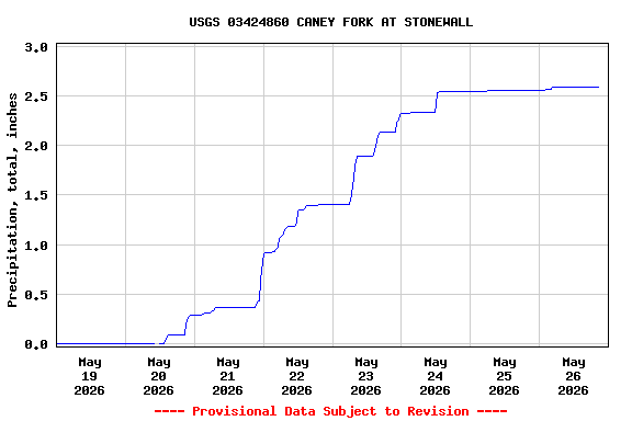 Graph of  Precipitation, total, inches