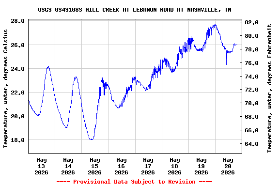 Graph of  Temperature, water, degrees Celsius