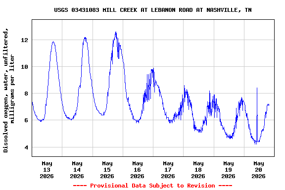 Graph of  Dissolved oxygen, water, unfiltered, milligrams per liter