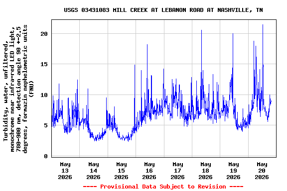 Graph of  Turbidity, water, unfiltered, monochrome near infra-red LED light, 780-900 nm, detection angle 90 +-2.5 degrees, formazin nephelometric units (FNU)
