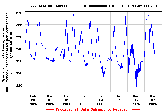 Graph of  Specific conductance, water, unfiltered, microsiemens per centimeter at 25 degrees Celsius