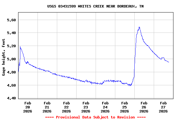 Graph of  Gage height, feet