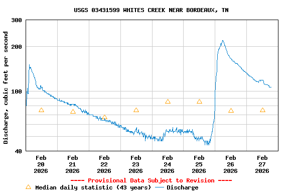 Graph of  Discharge, cubic feet per second