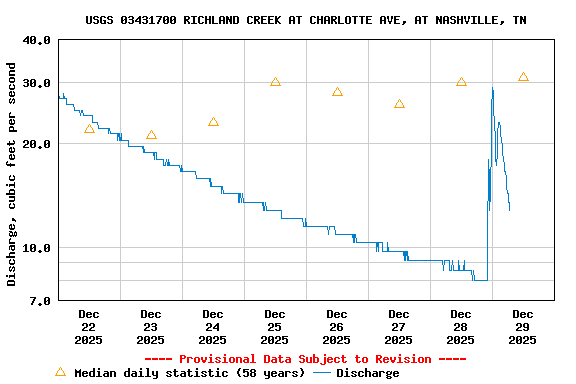 Graph of  Discharge, cubic feet per second