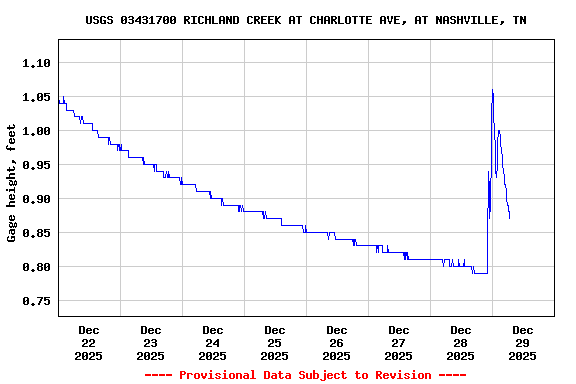 Graph of  Gage height, feet
