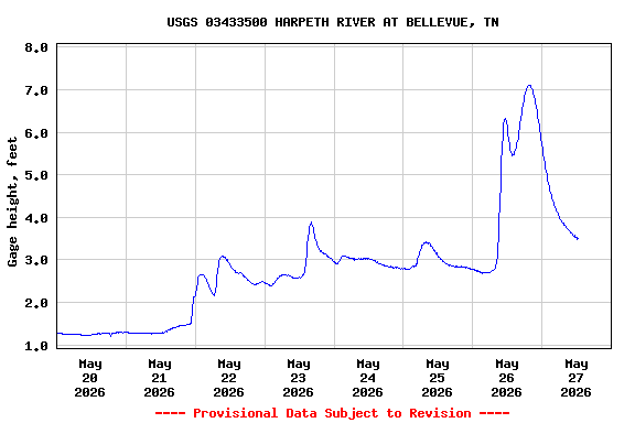 Graph of  Gage height, feet