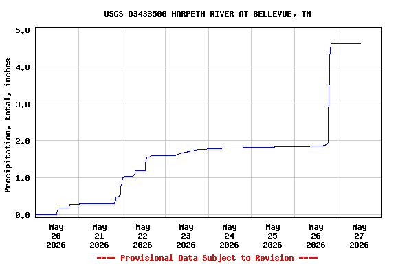 Graph of  Precipitation, total, inches