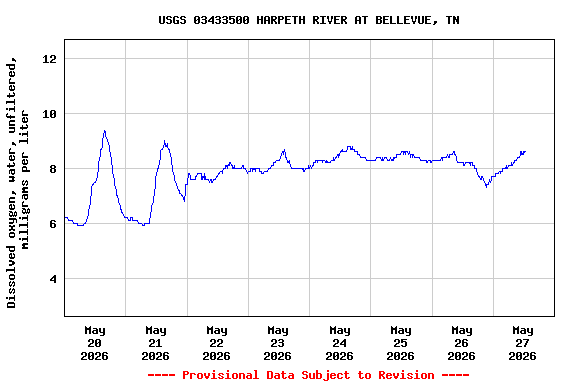 Graph of  Dissolved oxygen, water, unfiltered, milligrams per liter