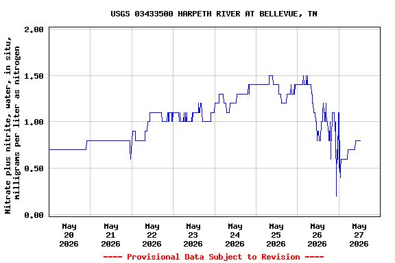Graph of  Nitrate plus nitrite, water, in situ, milligrams per liter as nitrogen