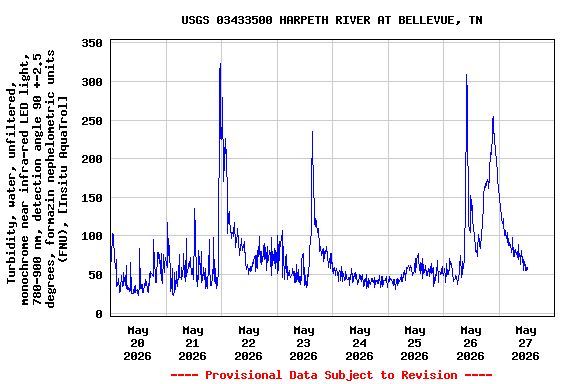 Graph of  Turbidity, water, unfiltered, monochrome near infra-red LED light, 780-900 nm, detection angle 90 +-2.5 degrees, formazin nephelometric units (FNU), [Insitu AquaTrol]