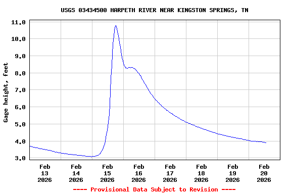 Graph of  Gage height, feet