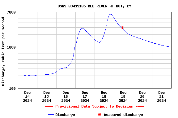 Graph of  Discharge, cubic feet per second