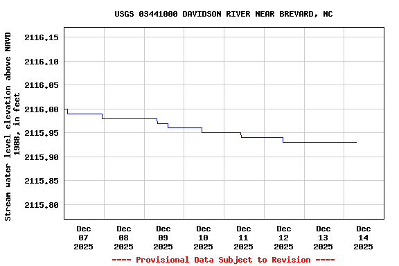 Graph of  Stream water level elevation above NAVD 1988, in feet