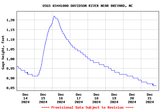 Graph of  Gage height, feet