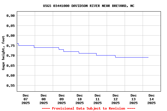 Graph of  Gage height, feet