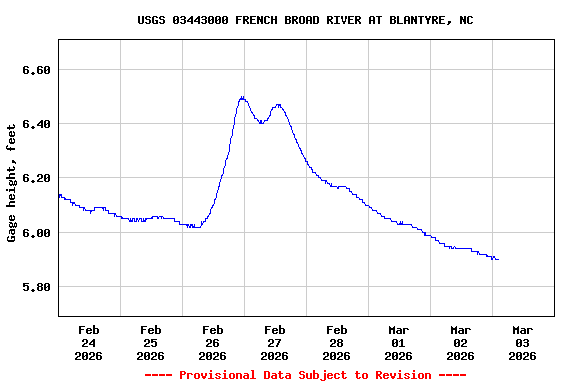 Graph of  Gage height, feet