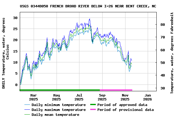 Graph of DAILY Temperature, water, degrees Celsius