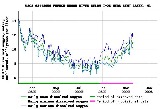 Graph of DAILY Dissolved oxygen, water, unfiltered, milligrams per liter